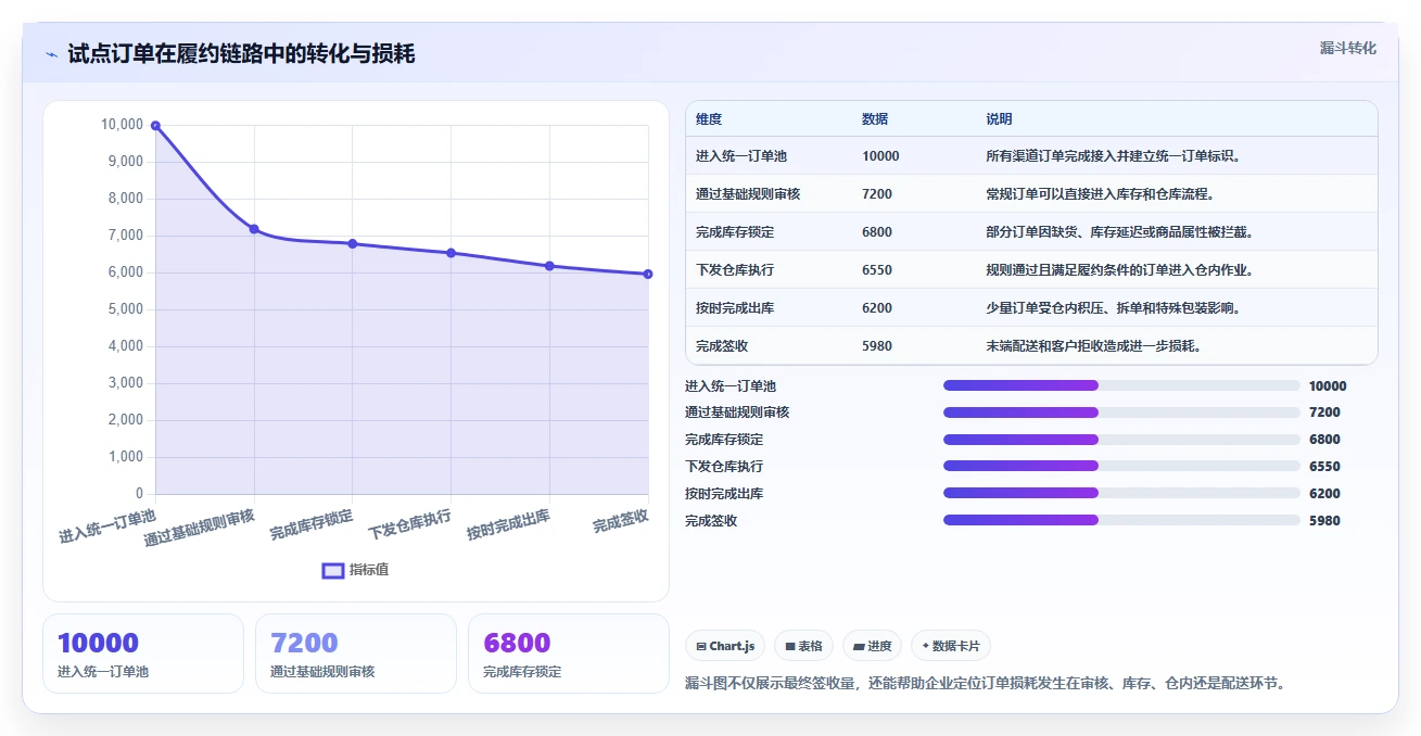 电商管理改造重点：从订单履约推进自动化方案