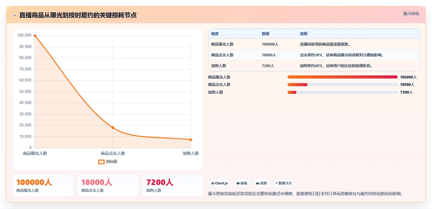 电商仓储管理：直播商家复盘框架：规模扩张如何定位缺货频发