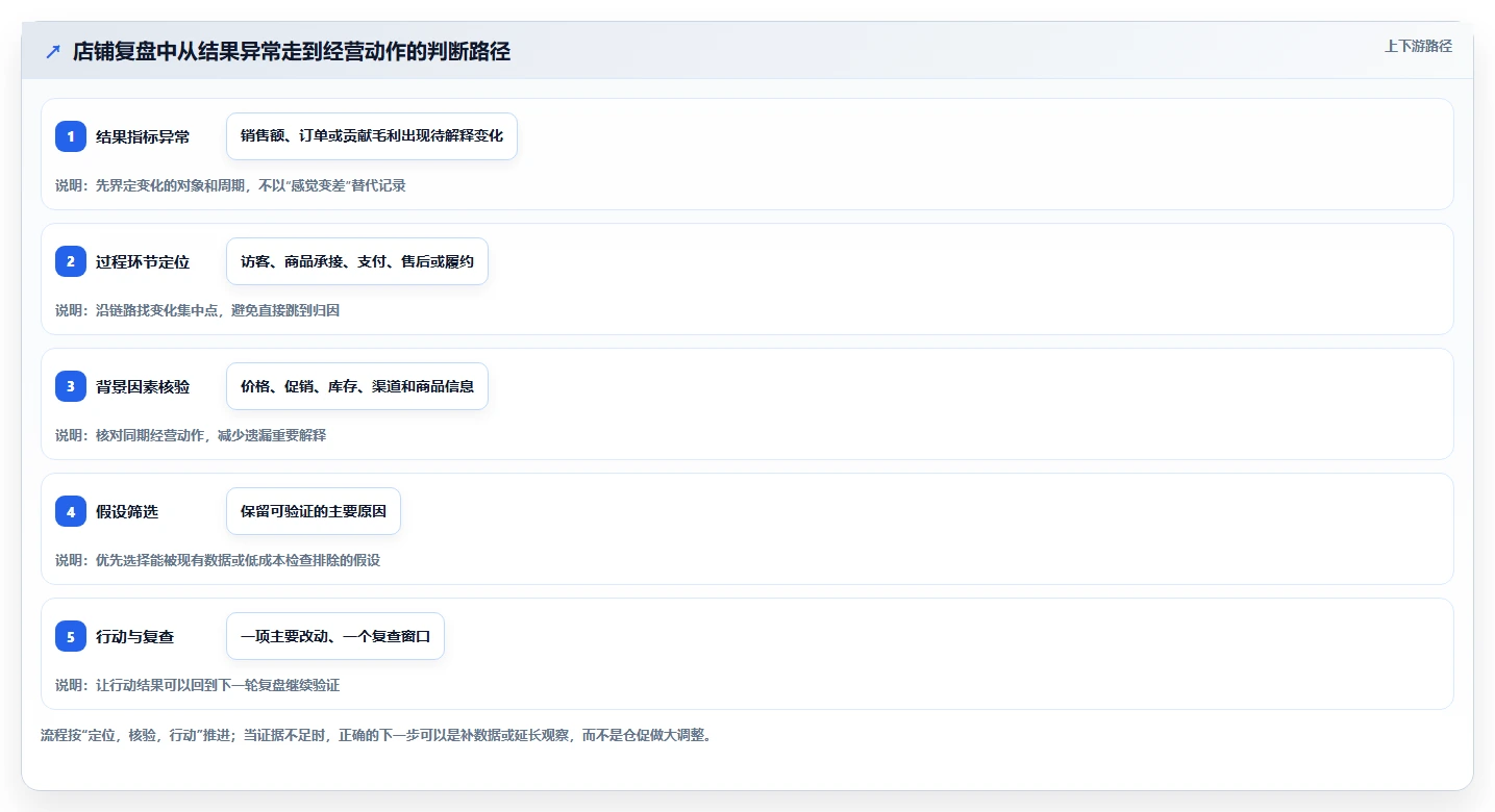 如何运营好一个店铺选型方法:数据复盘从哪里开始