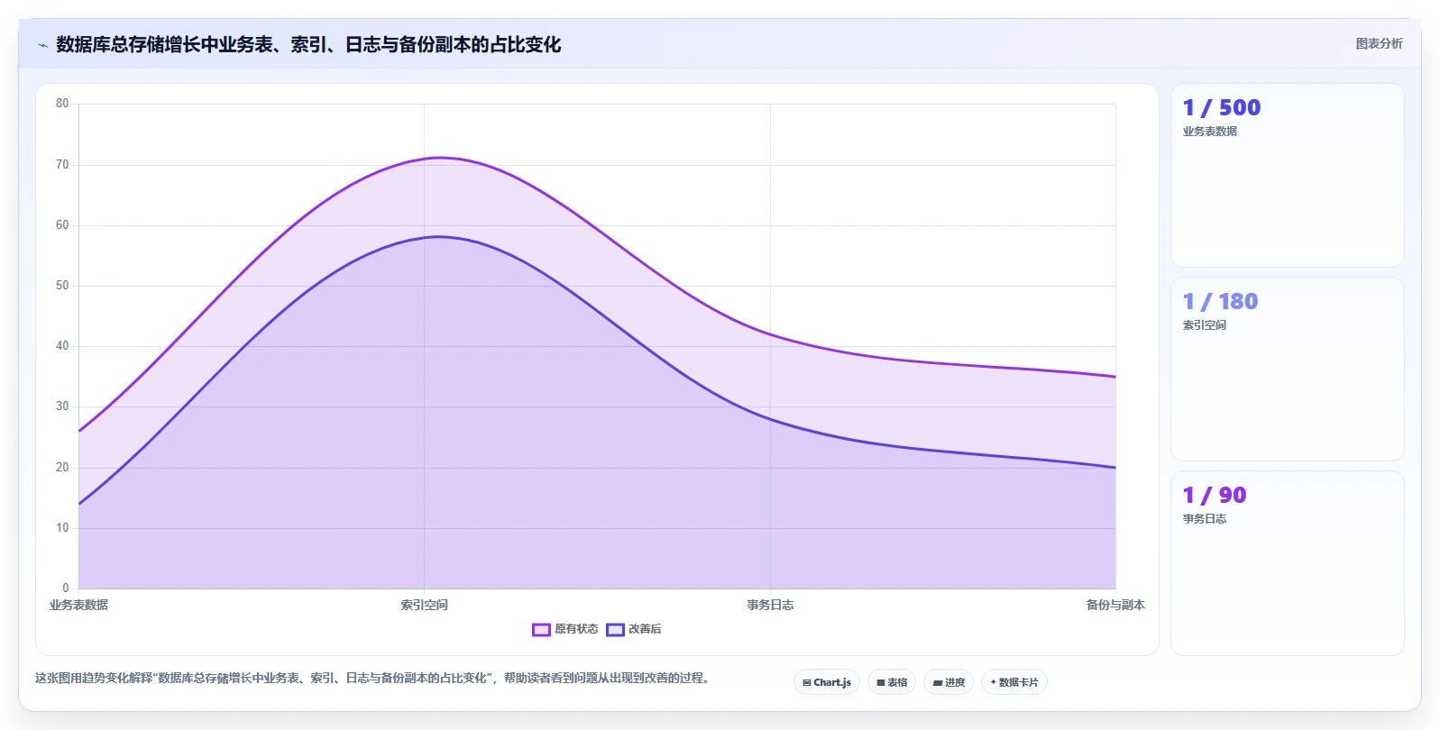 数据库存：技术负责人决策指南：面对异常恢复难如何兼顾支撑业务扩展