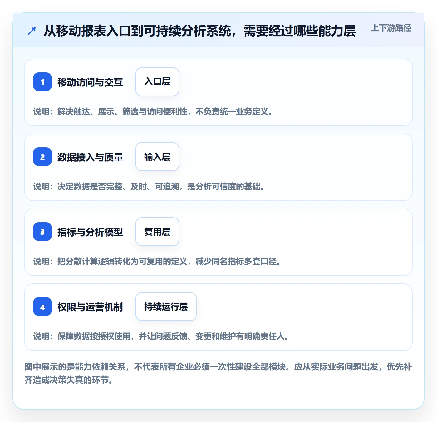 bi 平台改造重点：从移动查看推进系统搭建
