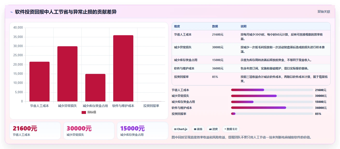 电商辅助软件:运营助理决策指南:面对成本难控制如何兼顾降低选型风险