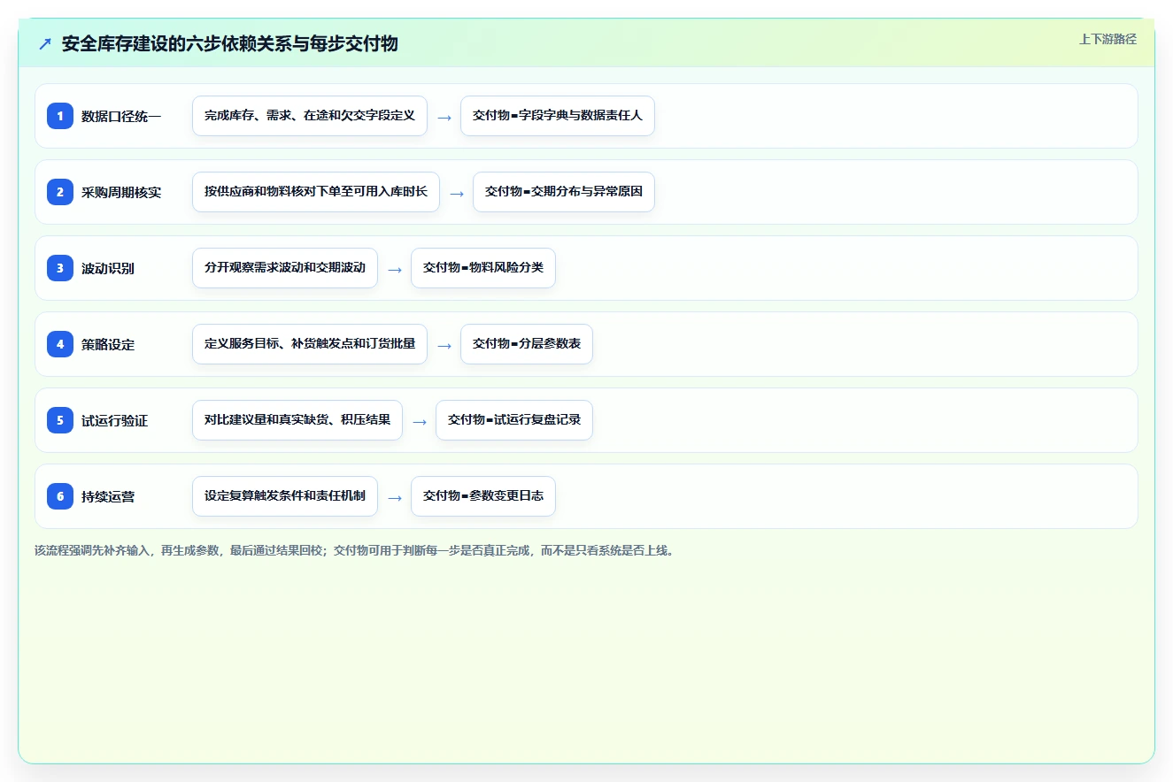 仓库安全库存管理建设路线：从采购周期到精细化运营分几步