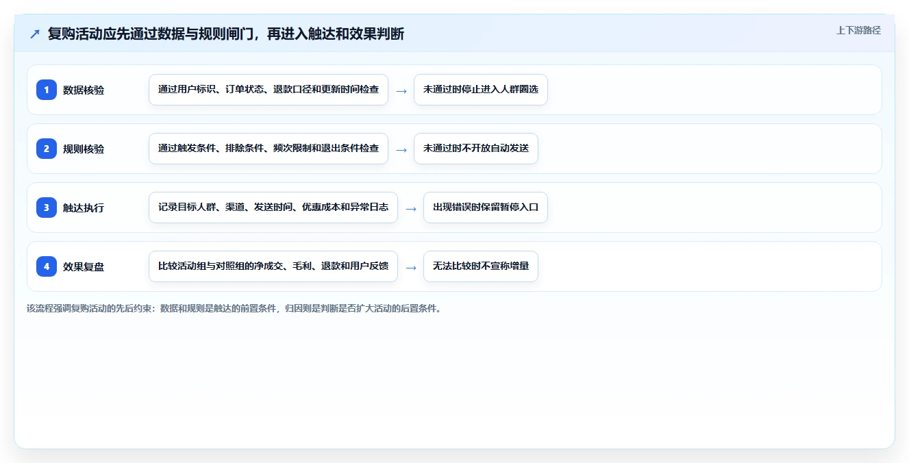 电商crm系统避坑指南：复购提升环节的风险排查要注意什么