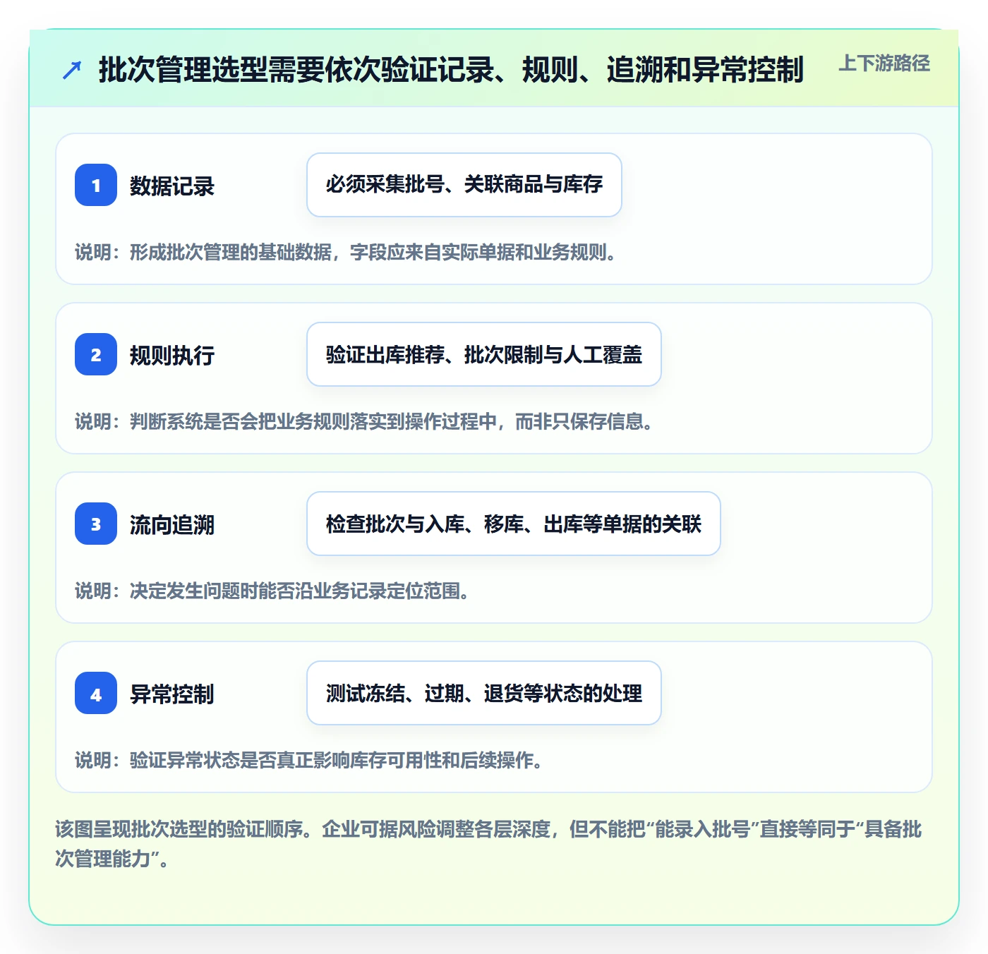 库存管理系统实用方法：围绕批次管理建立选型方法