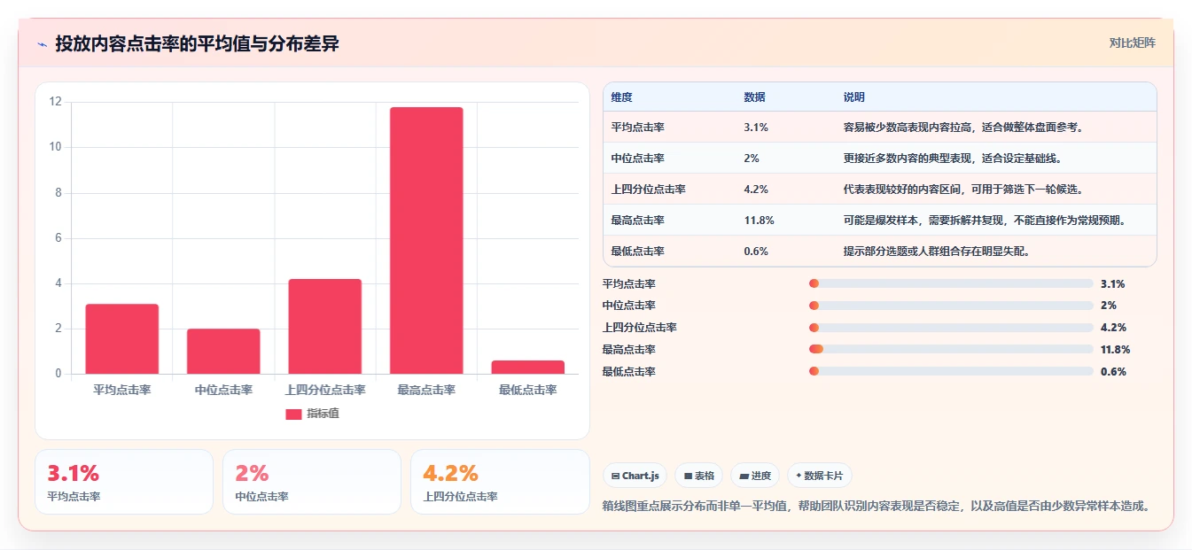 小红书数据分析：增长负责人基础版复盘：围绕投放复盘提炼下一步动作