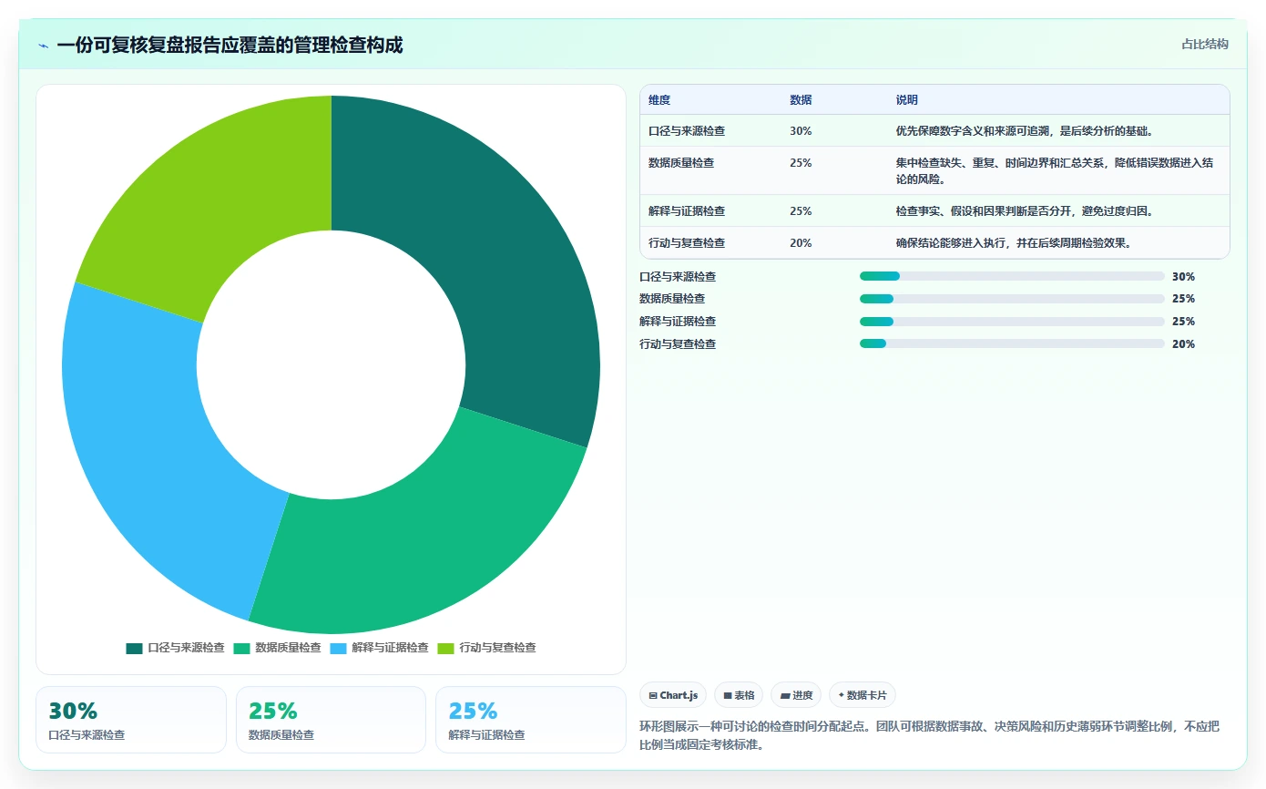 运营数据避坑指南：复盘报告环节的日常管理要注意什么