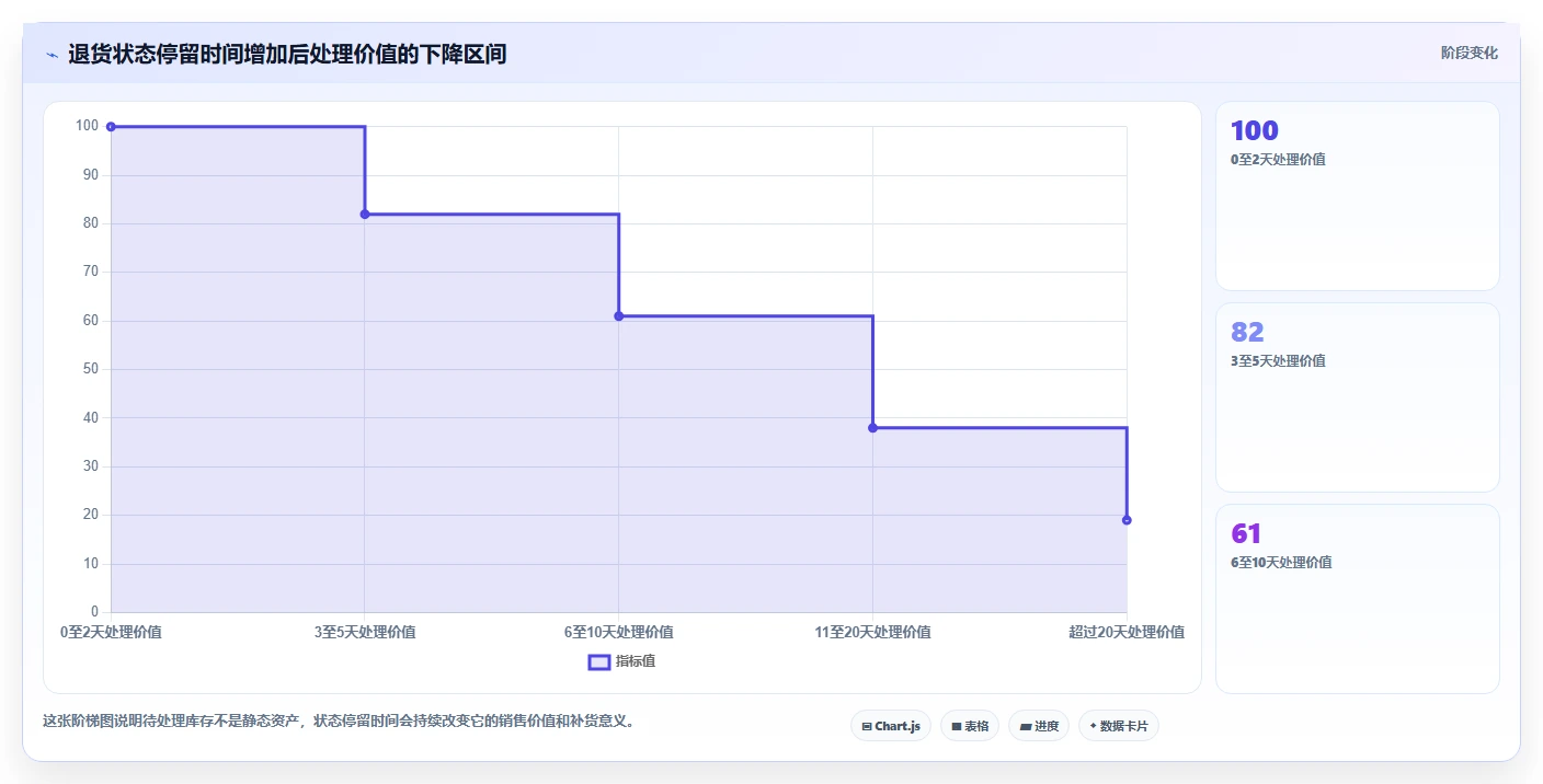 电商仓储管理：运营团队自查表：退货质检最容易出现的补货凭感觉
