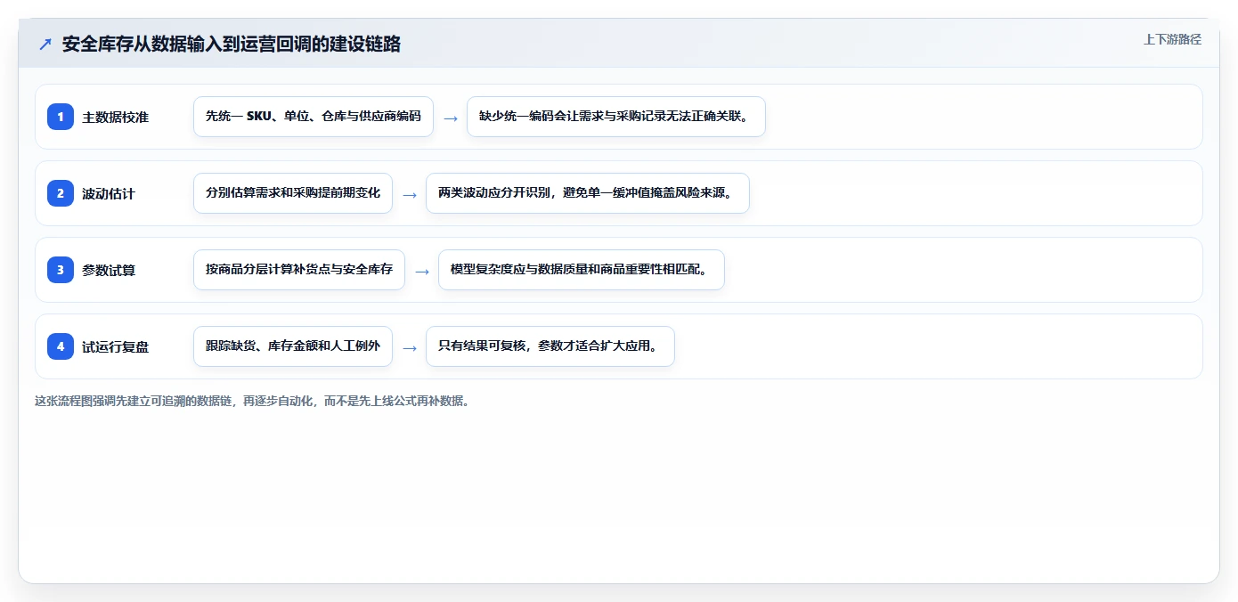 仓库安全库存管理建设路线：从采购周期到效率提升分几步