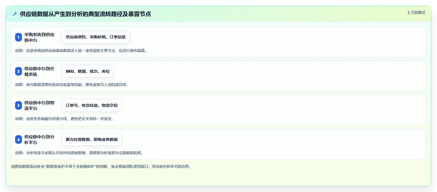 电商系统开发：供应链团队入门版方案：数据安全的目标、动作与检查点