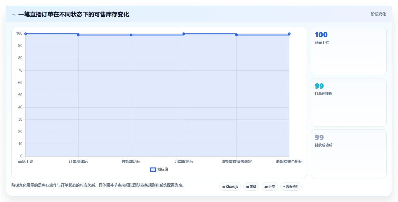 电商进销存：直播团队选型思路：多店协同应重点评估库存同步