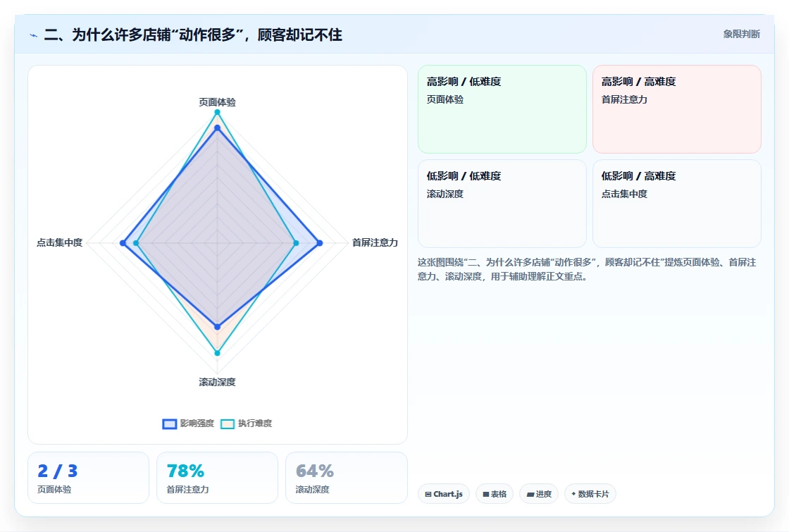 二、为什么许多店铺“动作很多”，顾客却记不住