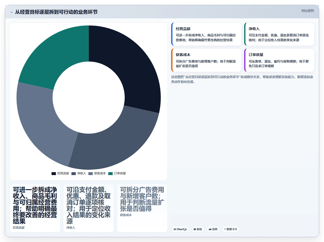 电商数据运营实用方法：围绕指标拆解建立精细化运营
