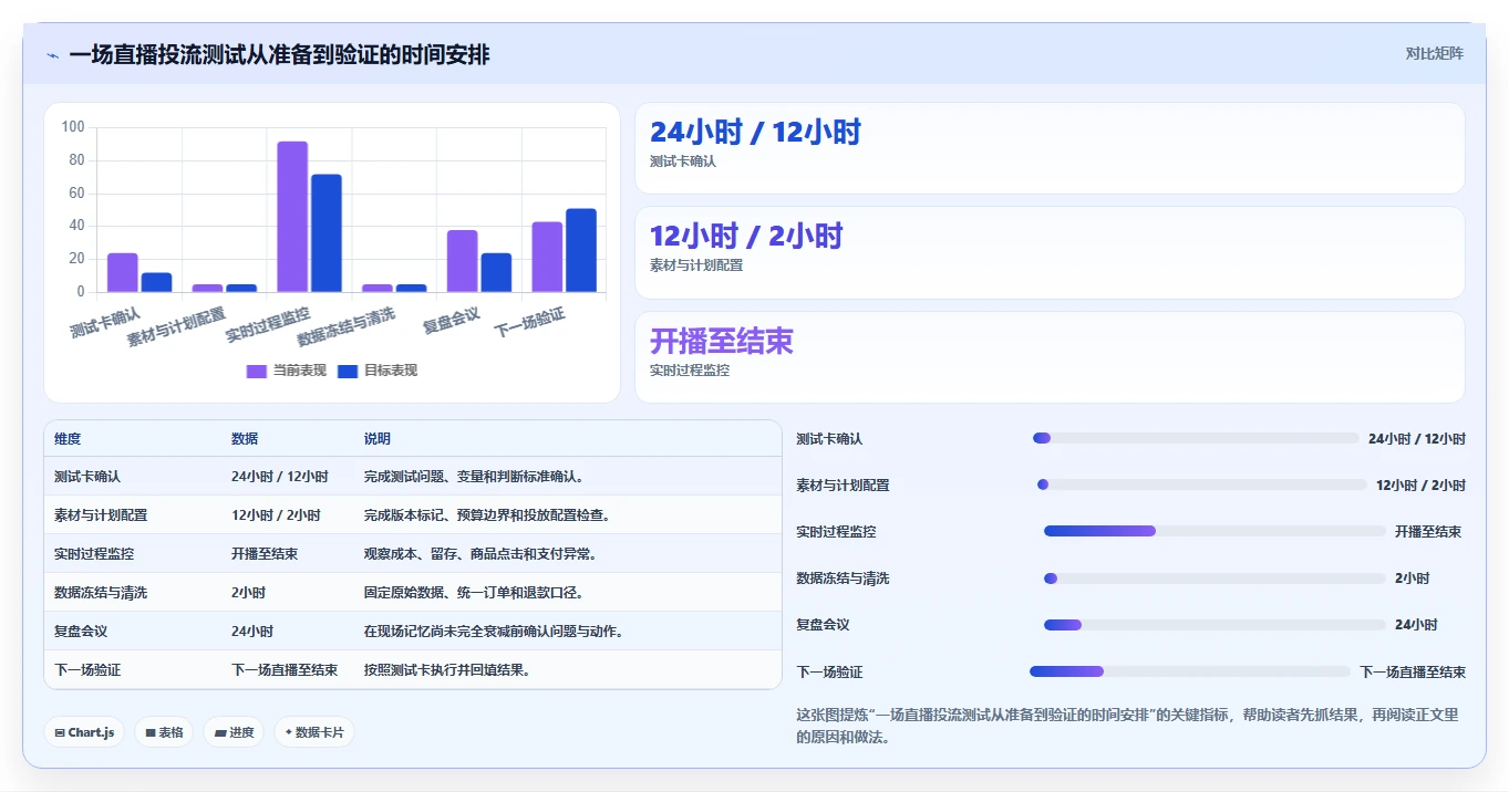 直播数据复盘：数据分析师管理升级：投流测试如何支撑形成改进清单