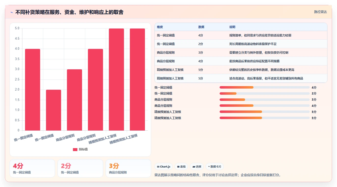 仓库安全库存管理改造重点：从分级预警推进流程设计