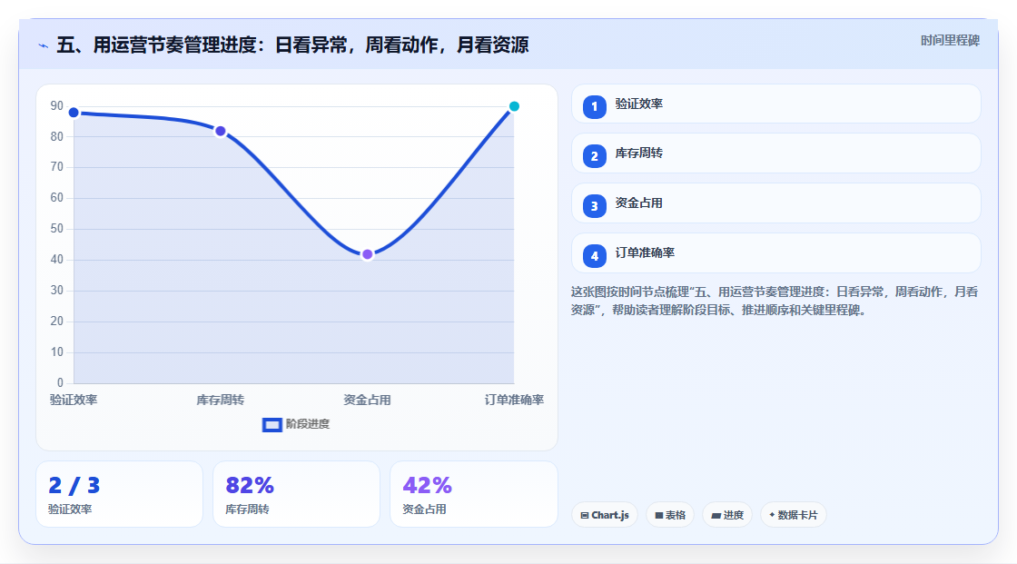 五、用运营节奏管理进度：日看异常，周看动作，月看资源