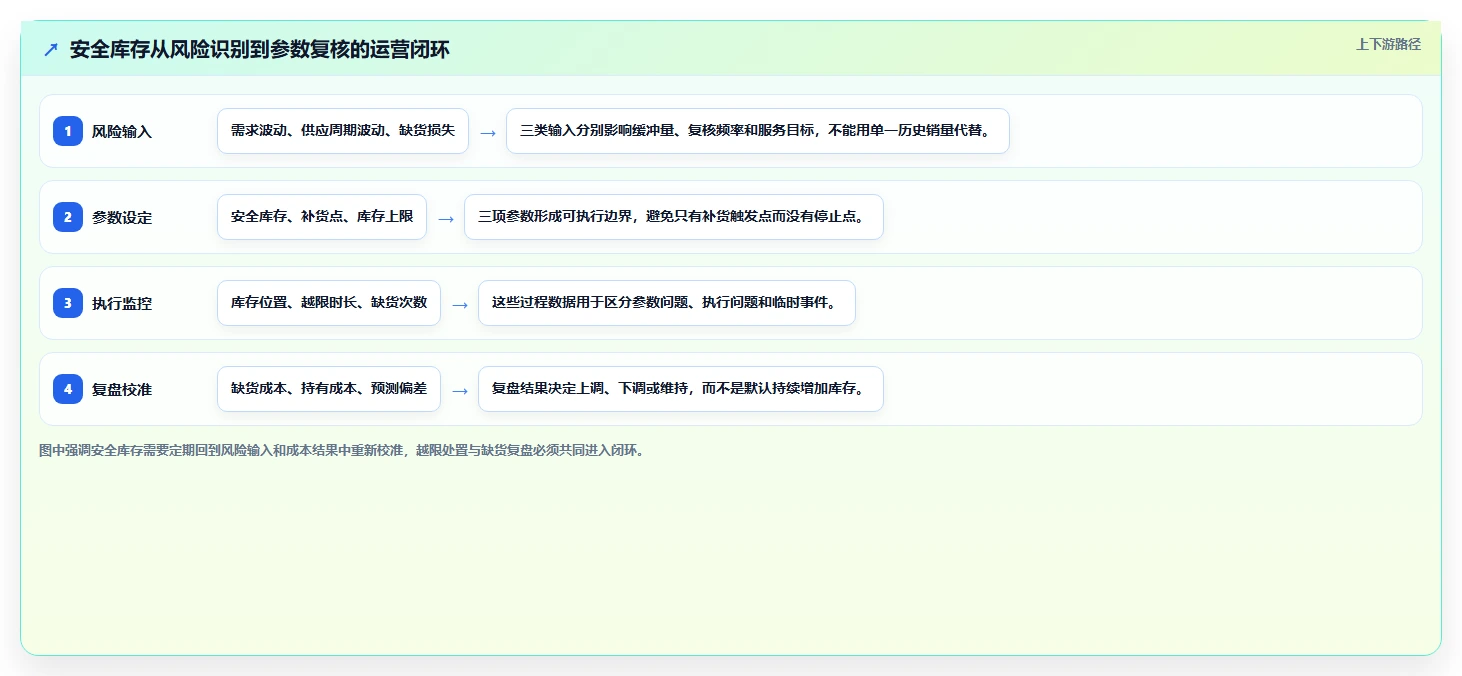 仓库安全库存管理运营框架：把库存上限纳入成本控制