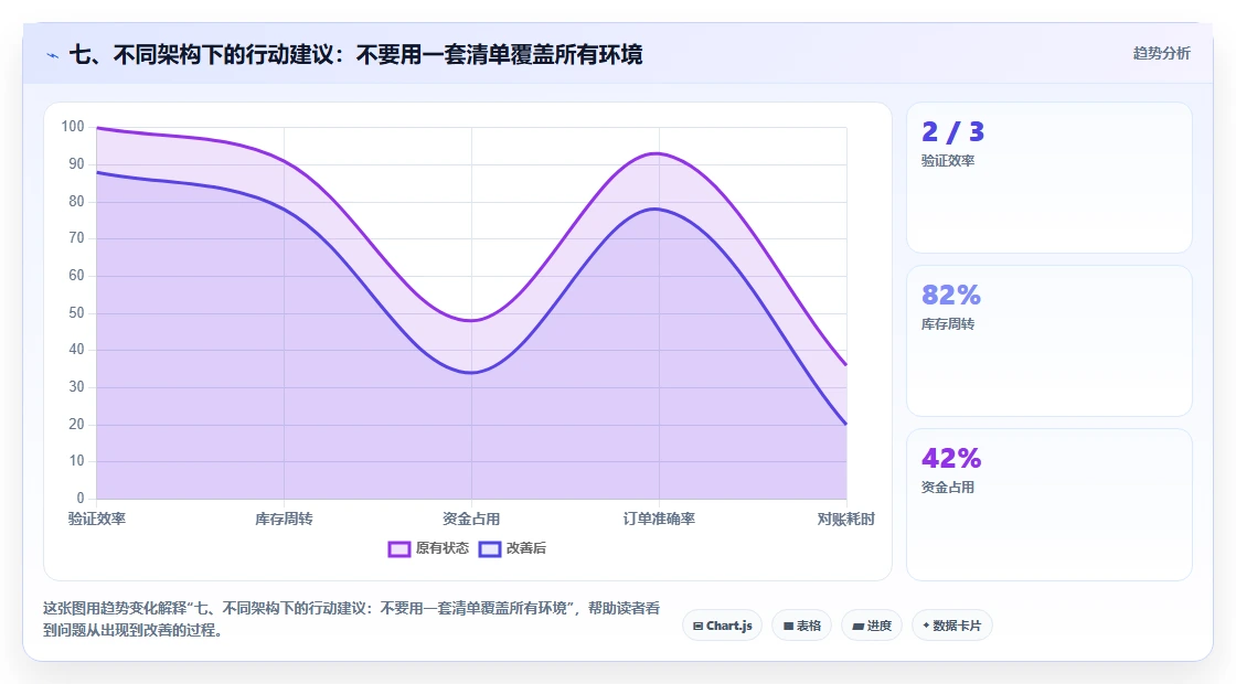 七、不同架构下的行动建议：不要用一套清单覆盖所有环境