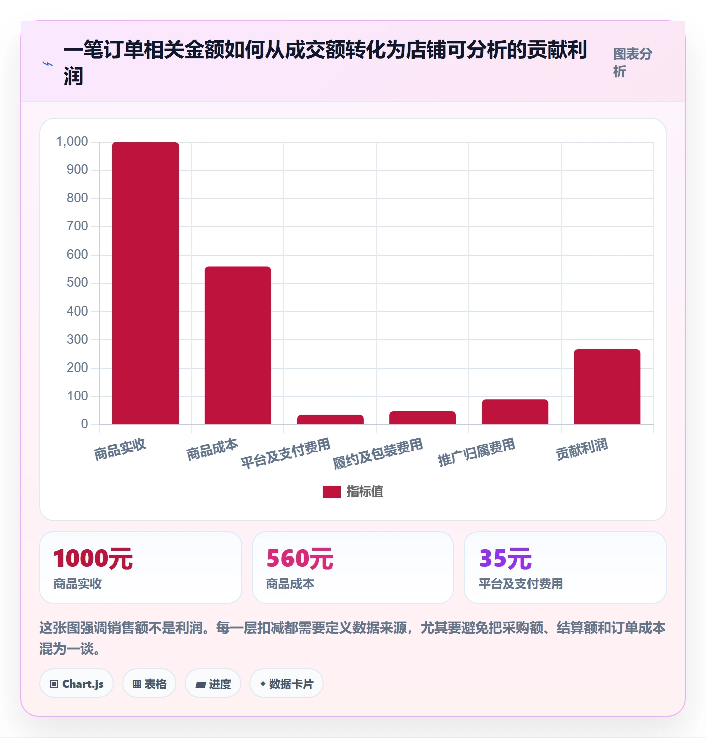店铺运营管理落地清单：利润核算相关的标准化管理事项