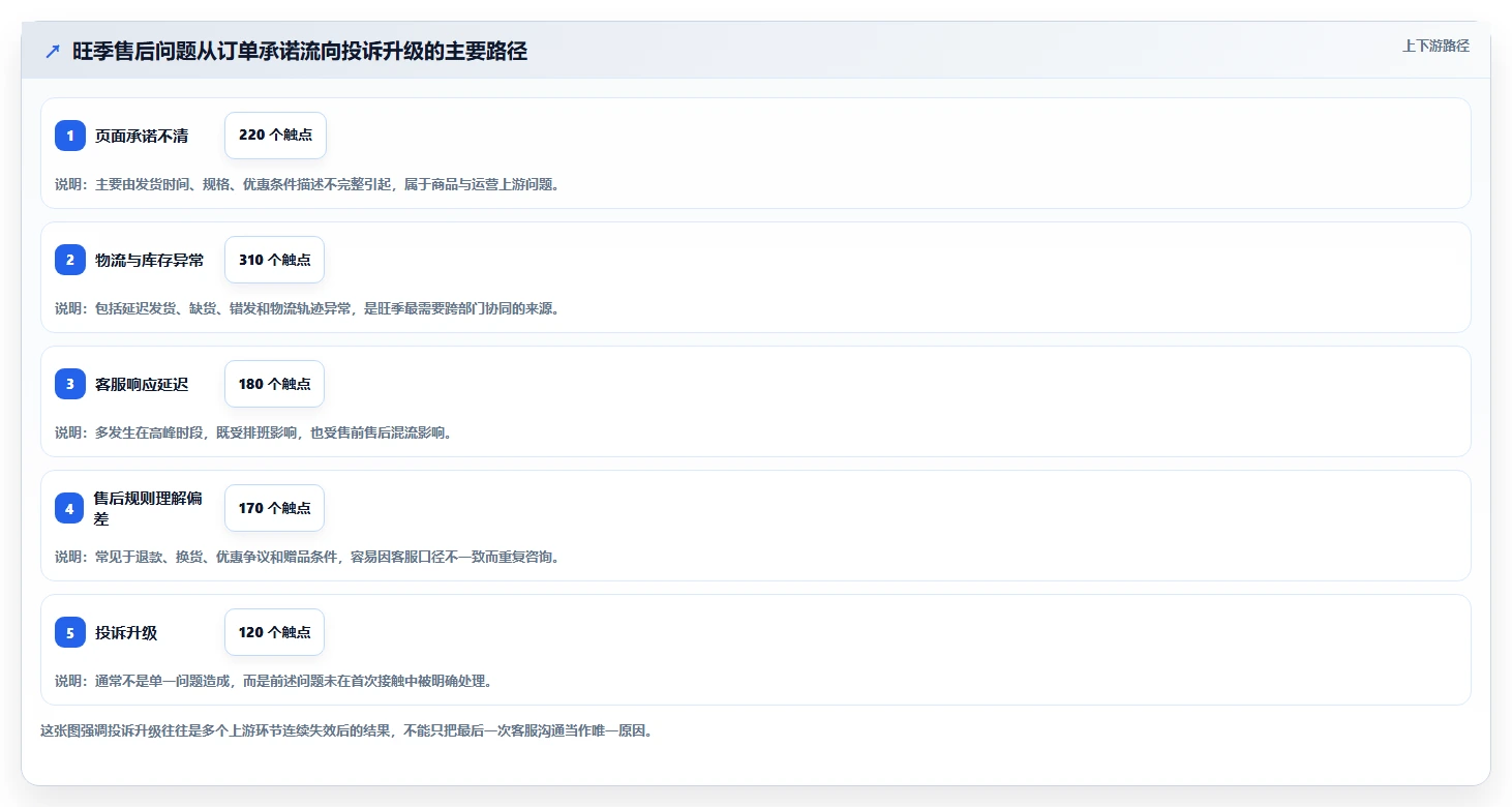 电商管理问题诊断：客服售后如何用旺季准备改进