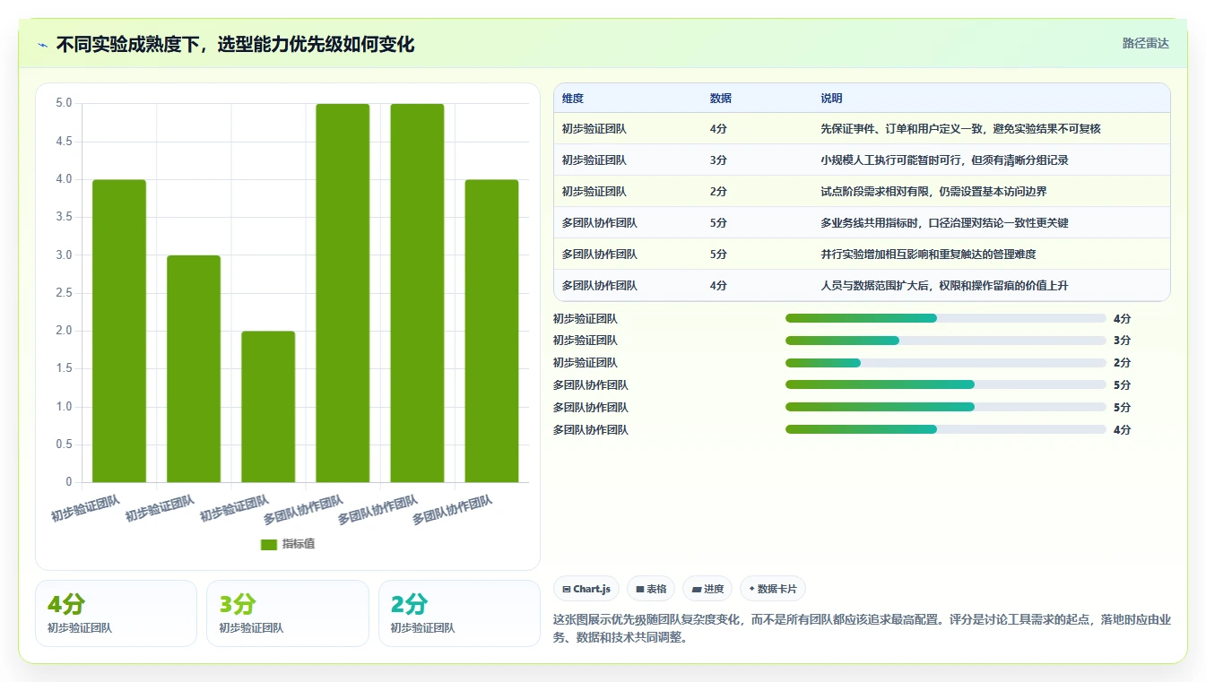 电商数据运营使用技巧：增长实验对应的选型方法方法