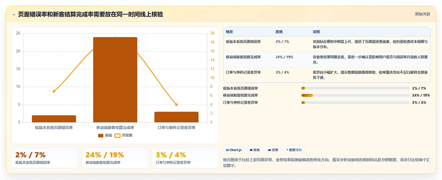 运营数据进阶课：围绕异常诊断完善团队协同
