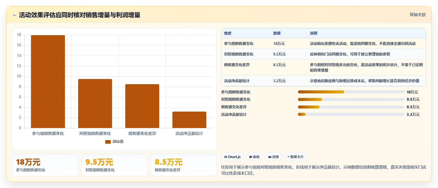 如何运营好一个店铺数据方法：用活动策划支撑多店经营判断