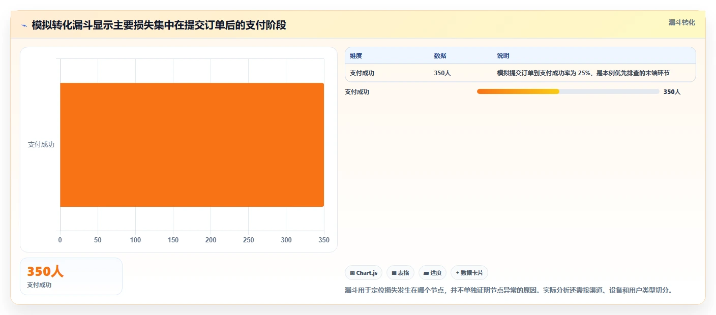 运营数据问题诊断：异常诊断如何用指标体系改进