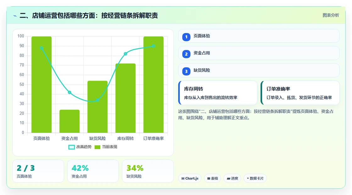 二、店铺运营包括哪些方面：按经营链条拆解职责