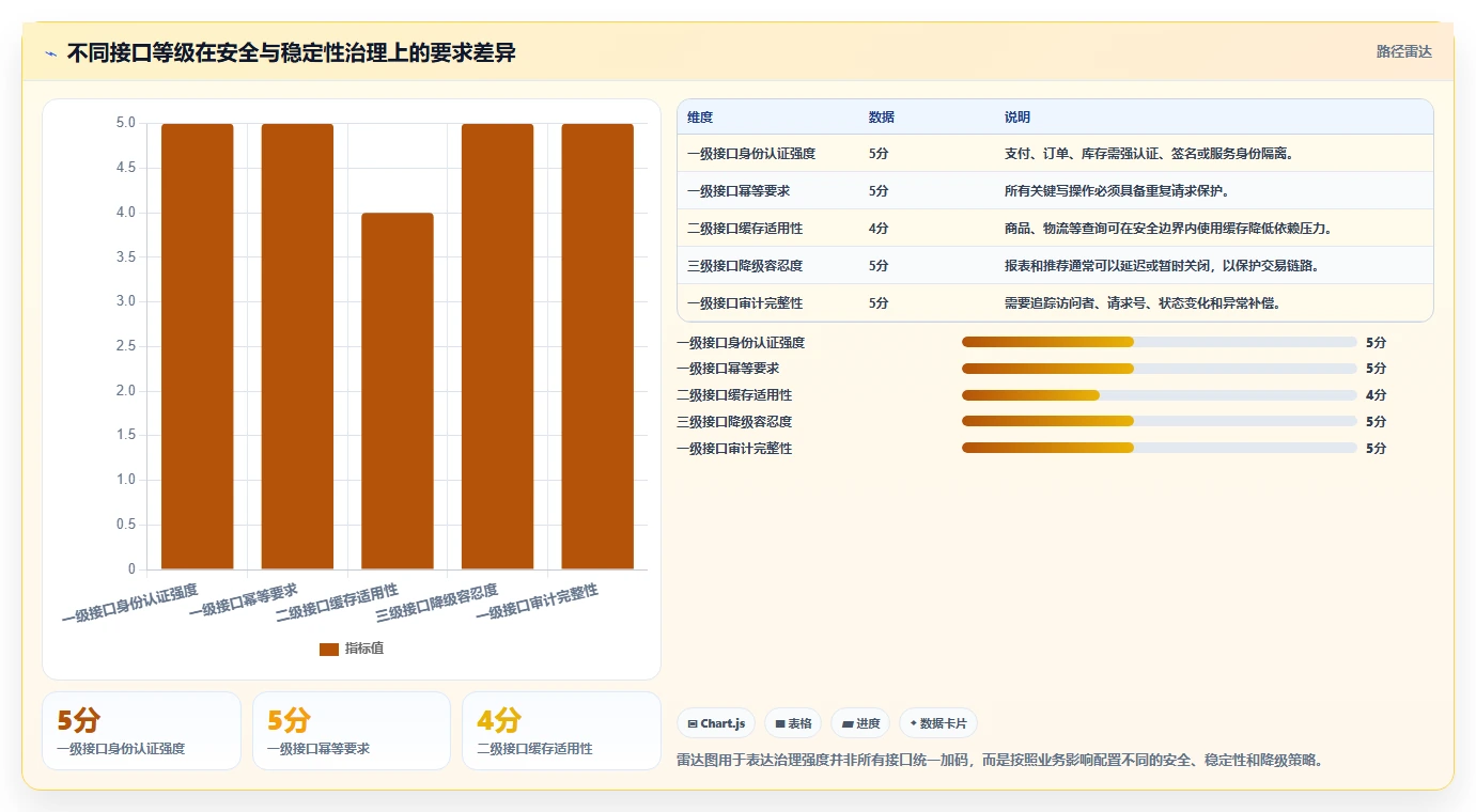 电商系统开发：企业管理层实操指南：围绕数据安全解决“接口不稳定