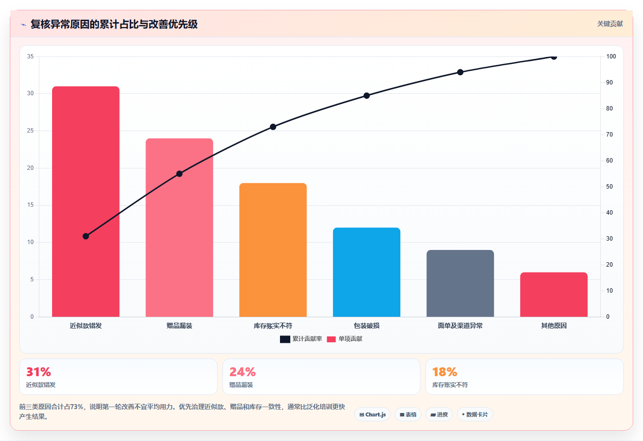 电商仓储管理：品牌零售商必看清单：用打包复核推动改善多仓协同