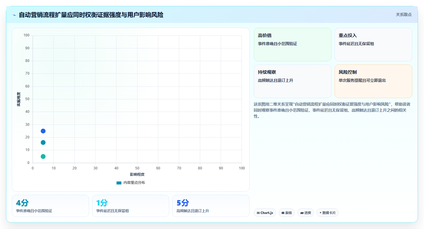 电商crm系统操作手册：自动营销对应的进阶玩法步骤