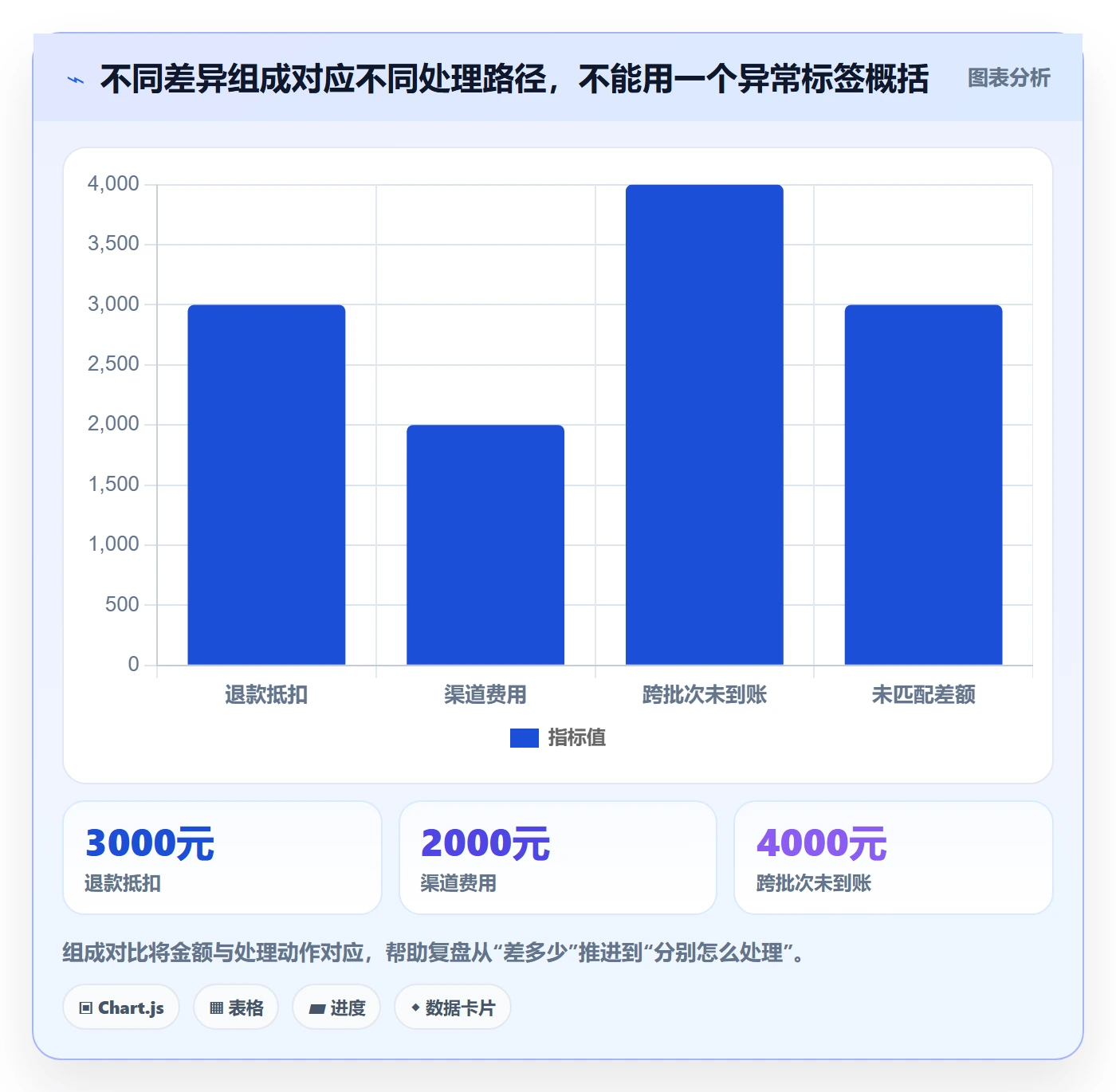 分账系统业务拆解:对账管理为什么影响数据复盘
