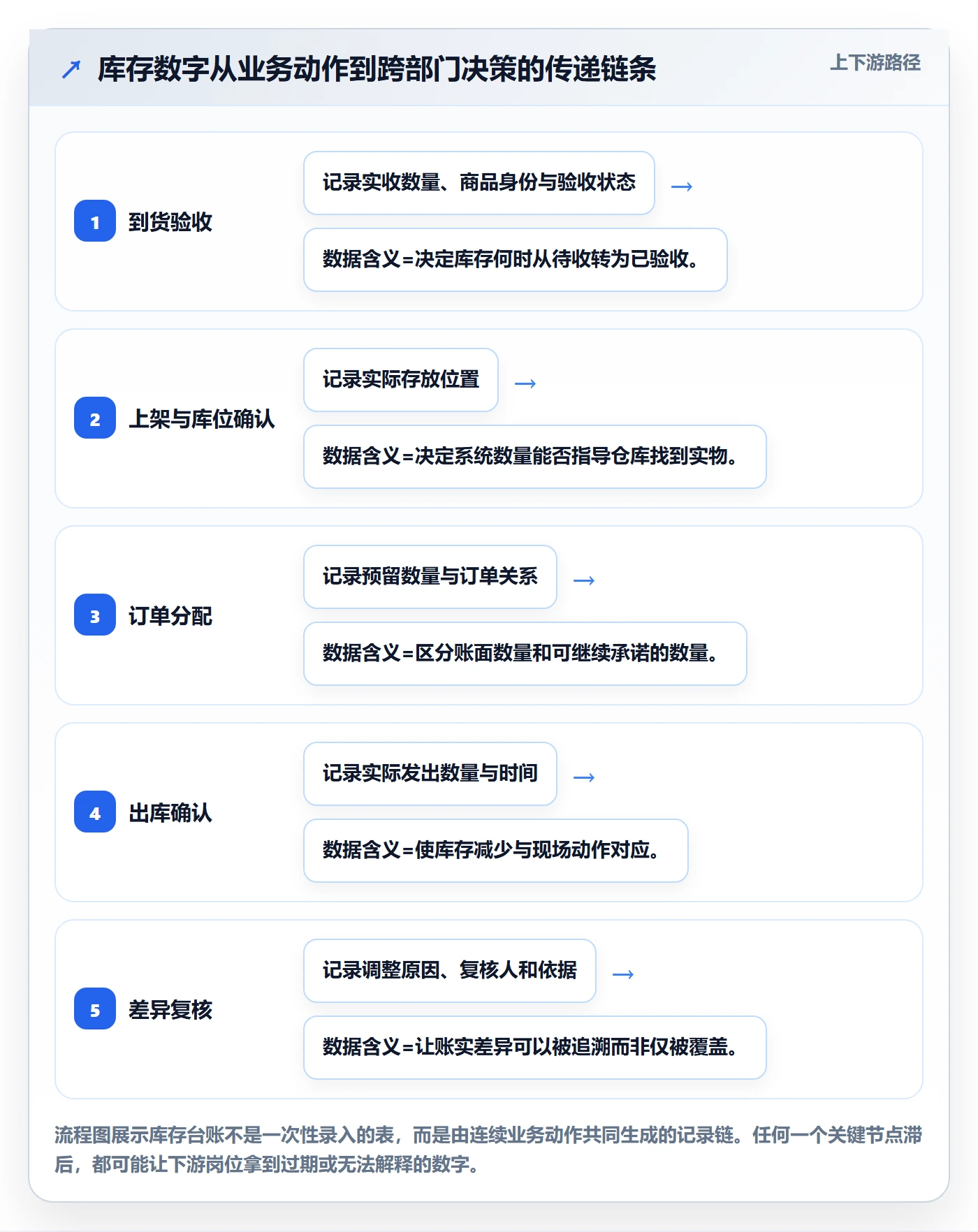 库存管理系统业务拆解：库存台账为什么影响团队协同
