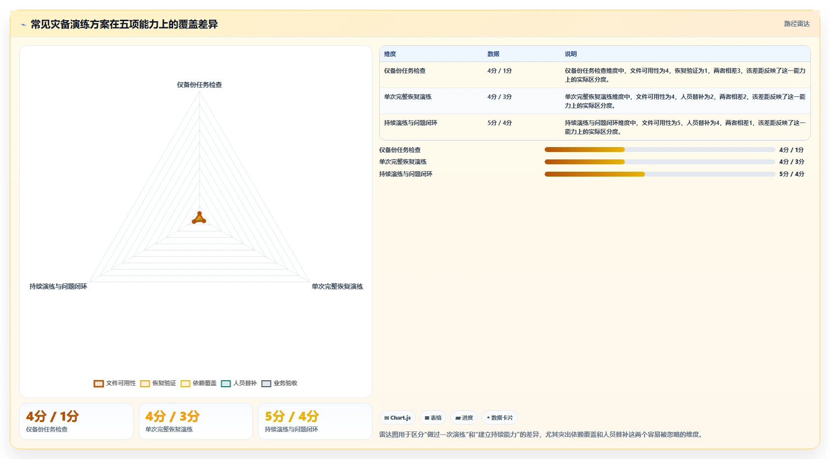 数据库存：运维团队管理升级：灾备演练如何支撑支撑业务扩展