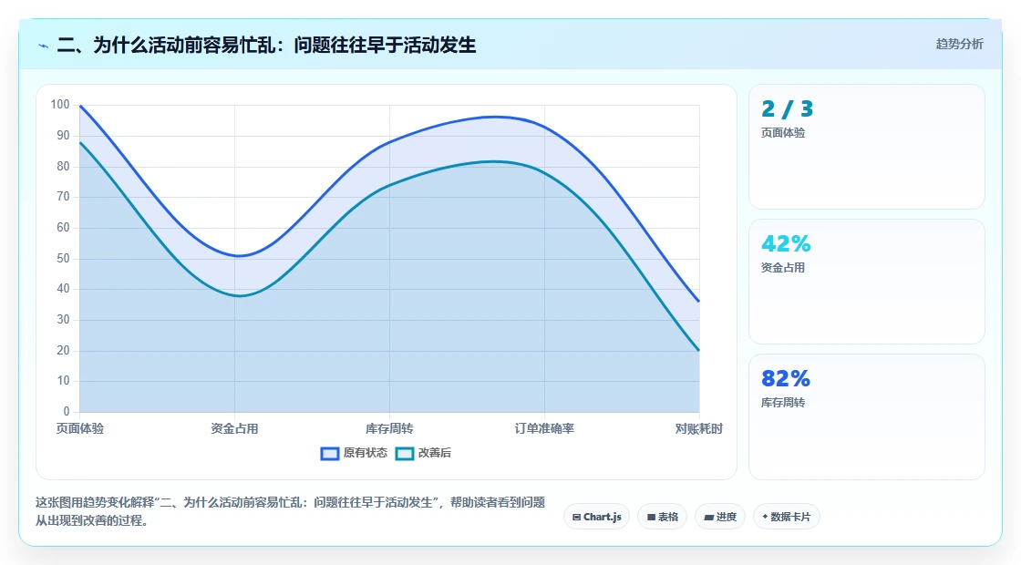 二、为什么活动前容易忙乱：问题往往早于活动发生