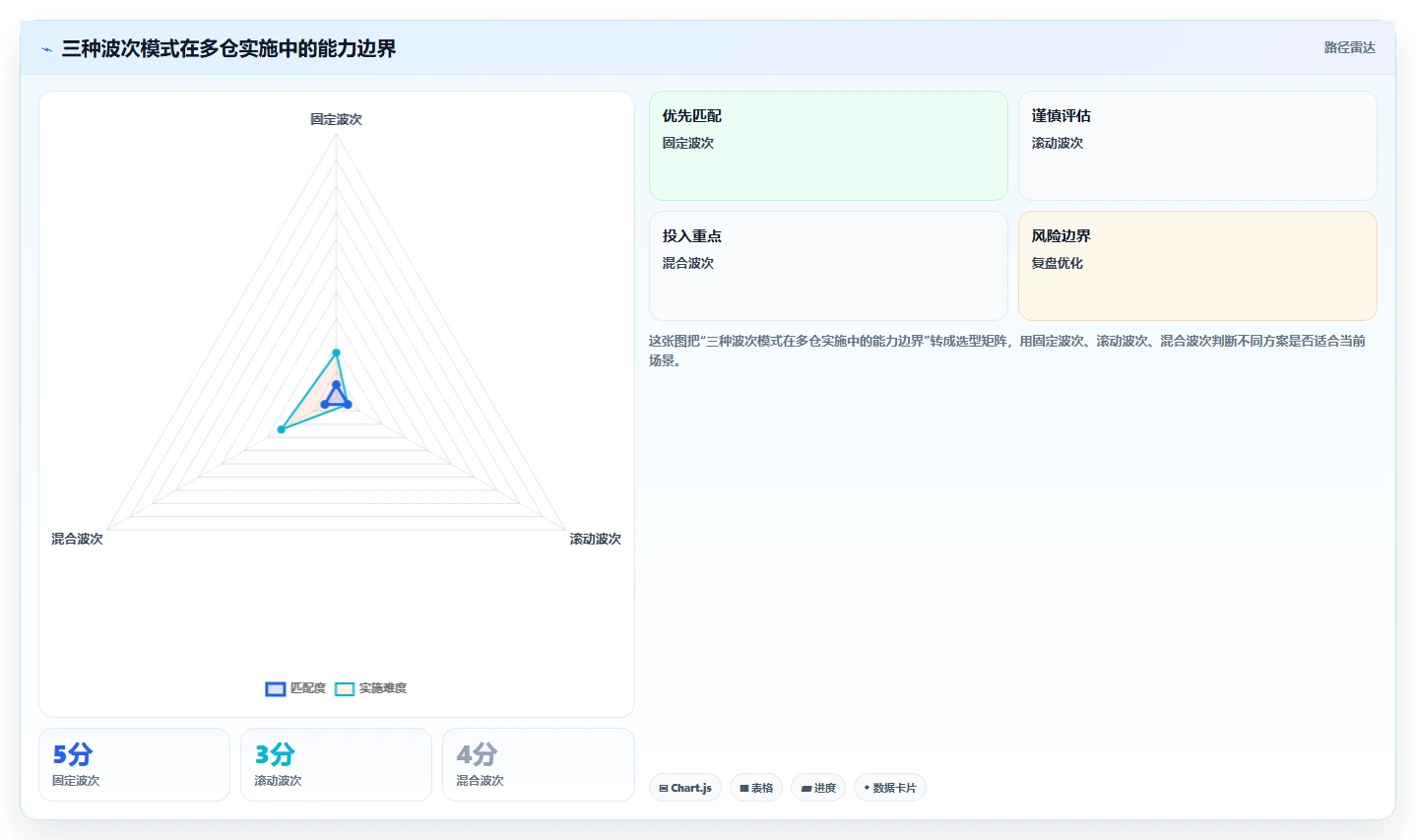 电商仓储管理：多仓企业实施建议：围绕波次拣选稳步提升降低积压风险