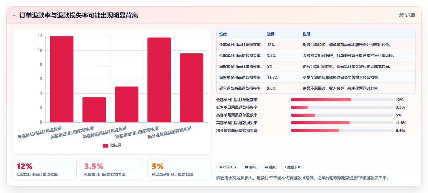 电商利润计算：经营负责人自查表：销售收入最容易出现的退款影响忽略