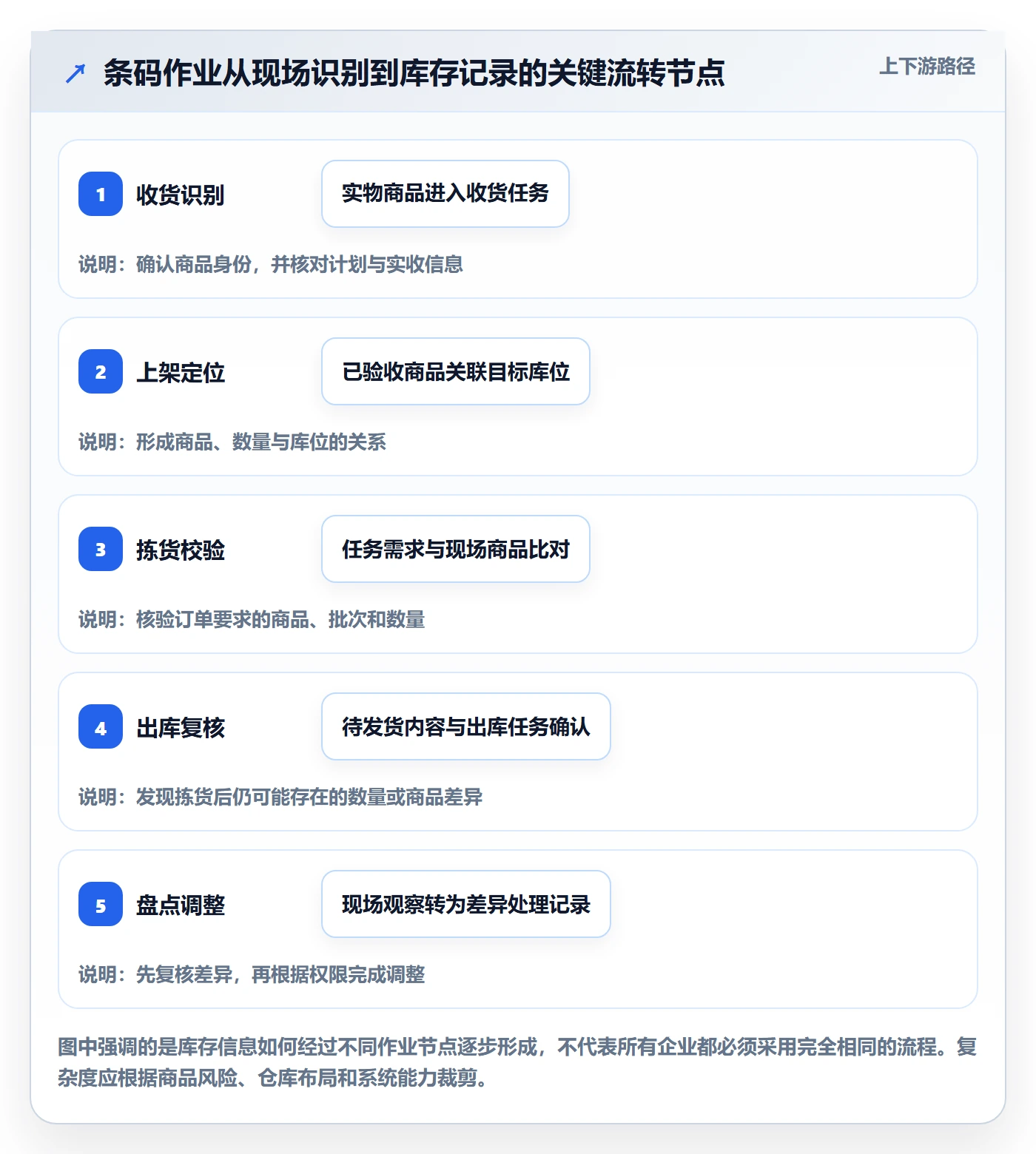 库存管理系统场景解析：条码作业中的进阶玩法怎么处理