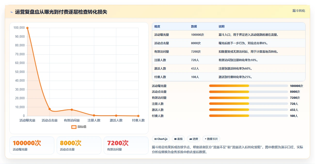 运营数据怎么用？复盘报告场景下的流程设计拆解