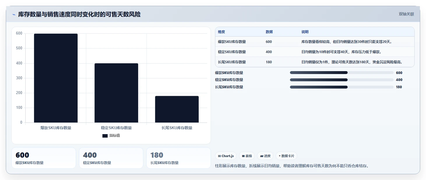 电商库存管理模板：围绕周转天数开展入门指南