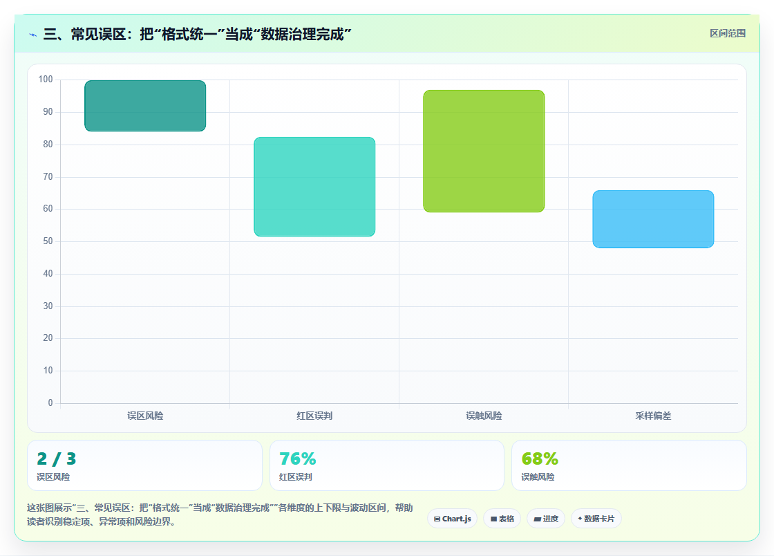 三、常见误区：把“格式统一”当成“数据治理完成”