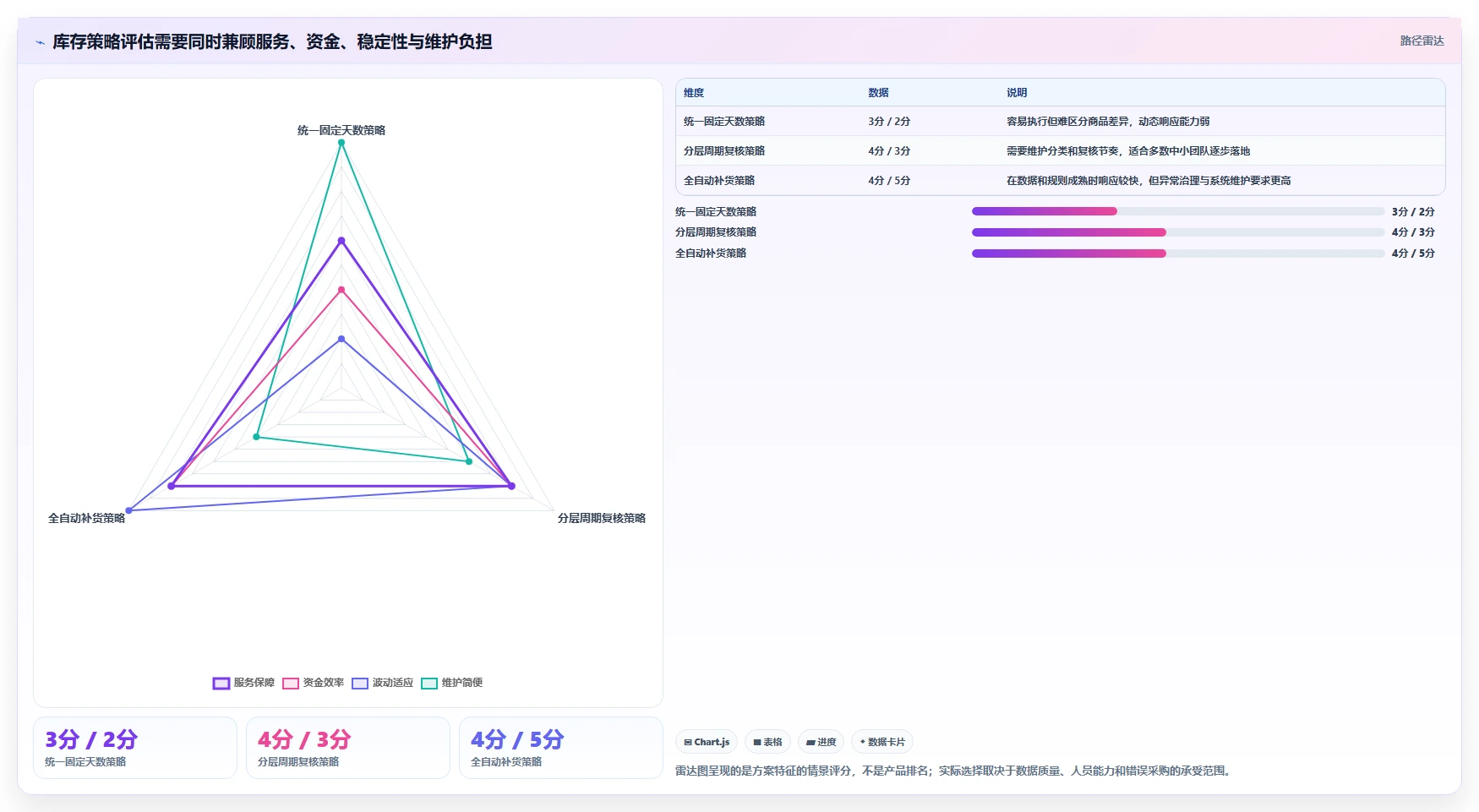 仓库安全库存管理应用思路：围绕动态调整拆解中小商家