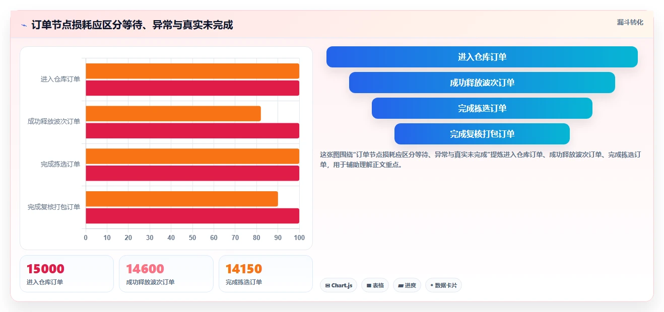 电商仓储管理：供应链负责人基础版复盘：围绕绩效管理提炼下一步动作