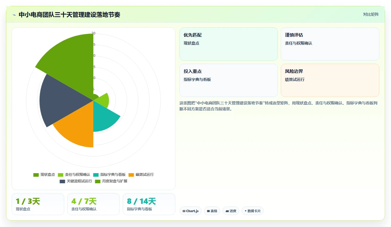 电商管理建设路线：从团队绩效到中小商家分几步