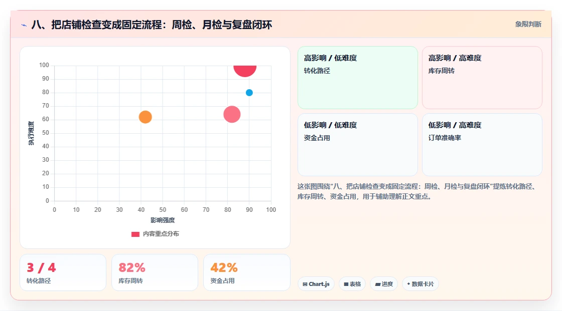 八、把店铺检查变成固定流程：周检、月检与复盘闭环
