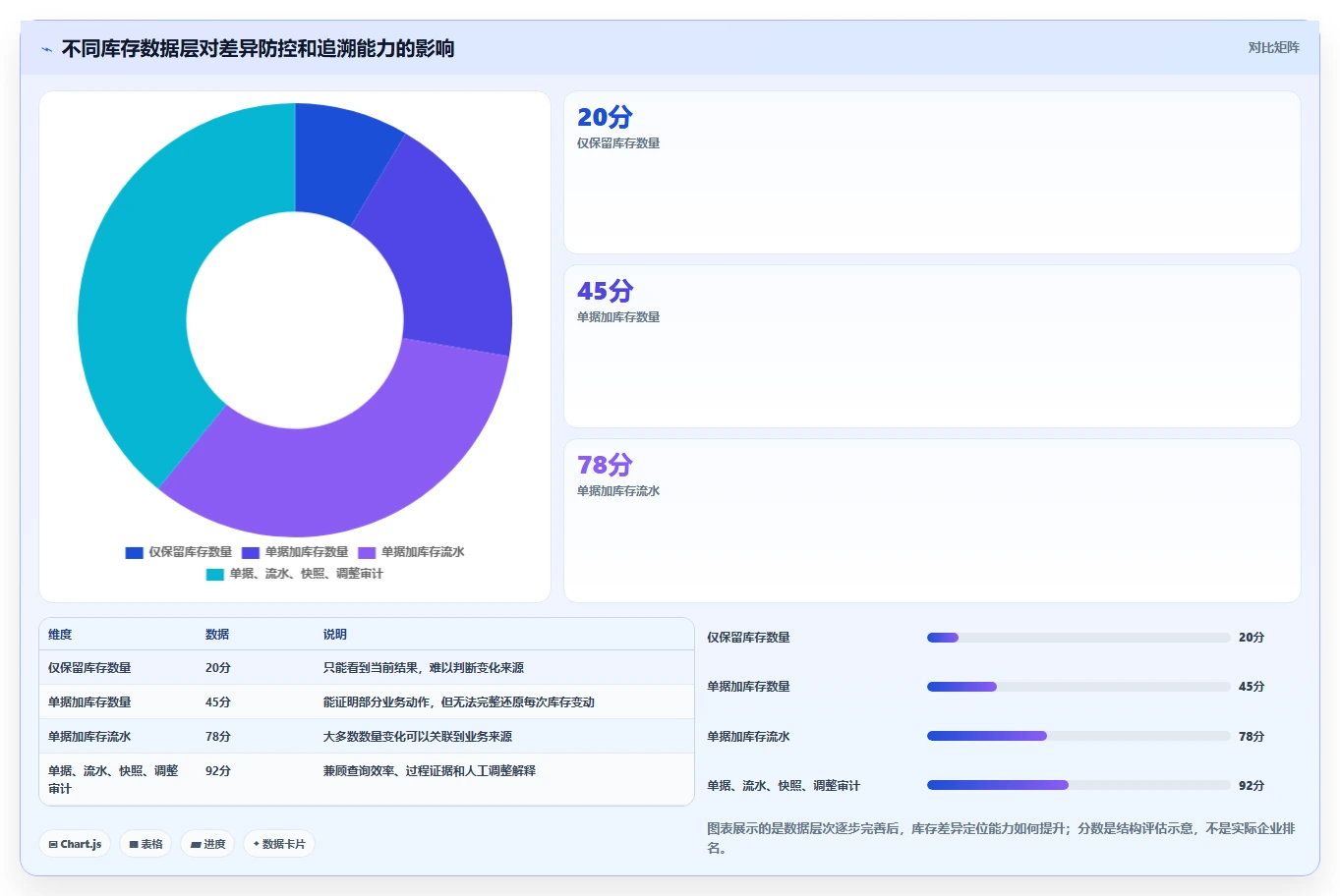 数据库存：数据库管理员流程图解：表结构设计如何减少账实不一致
