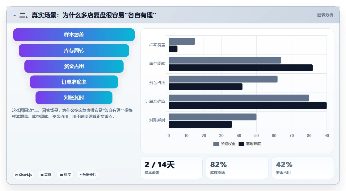 二、真实场景：为什么多店复盘很容易“各自有理”
