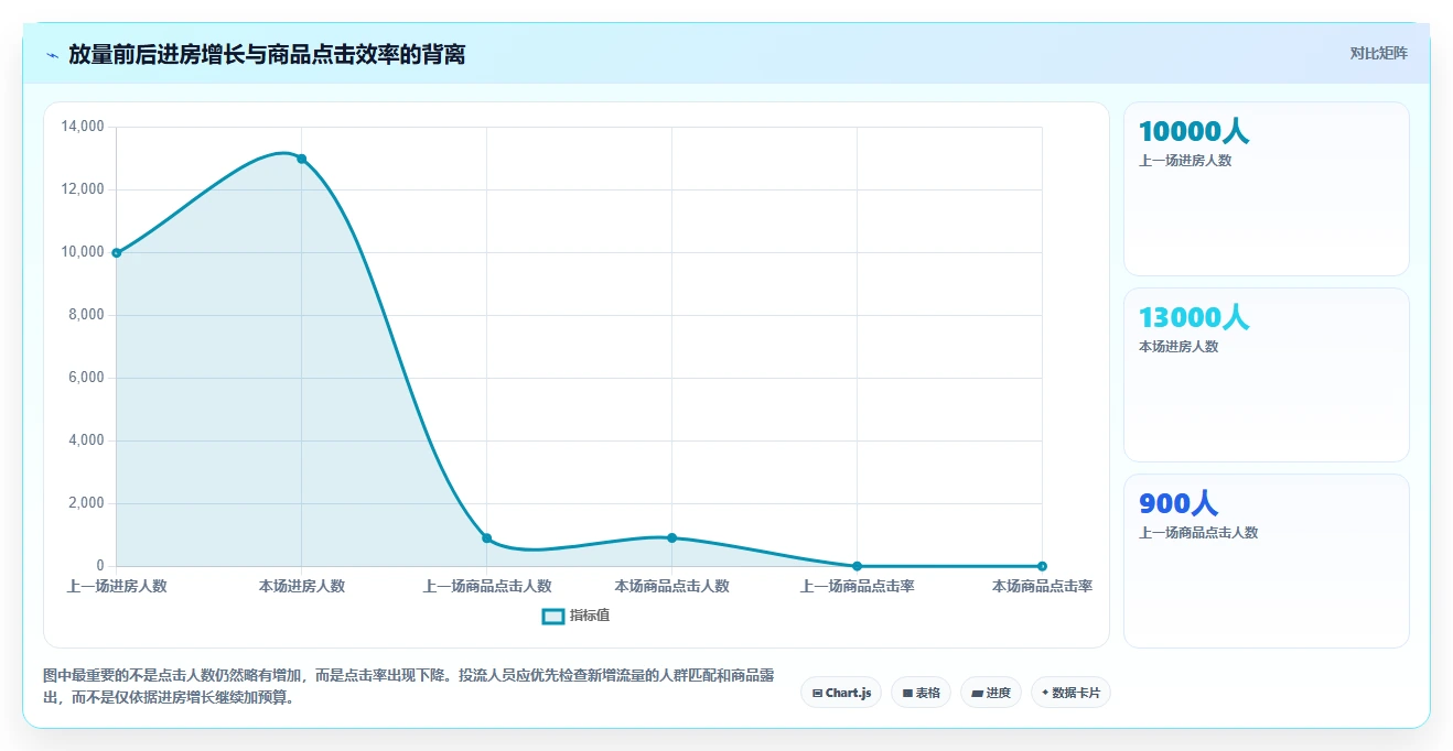 直播数据复盘：投流人员从零入门：货盘调整先掌握点击率