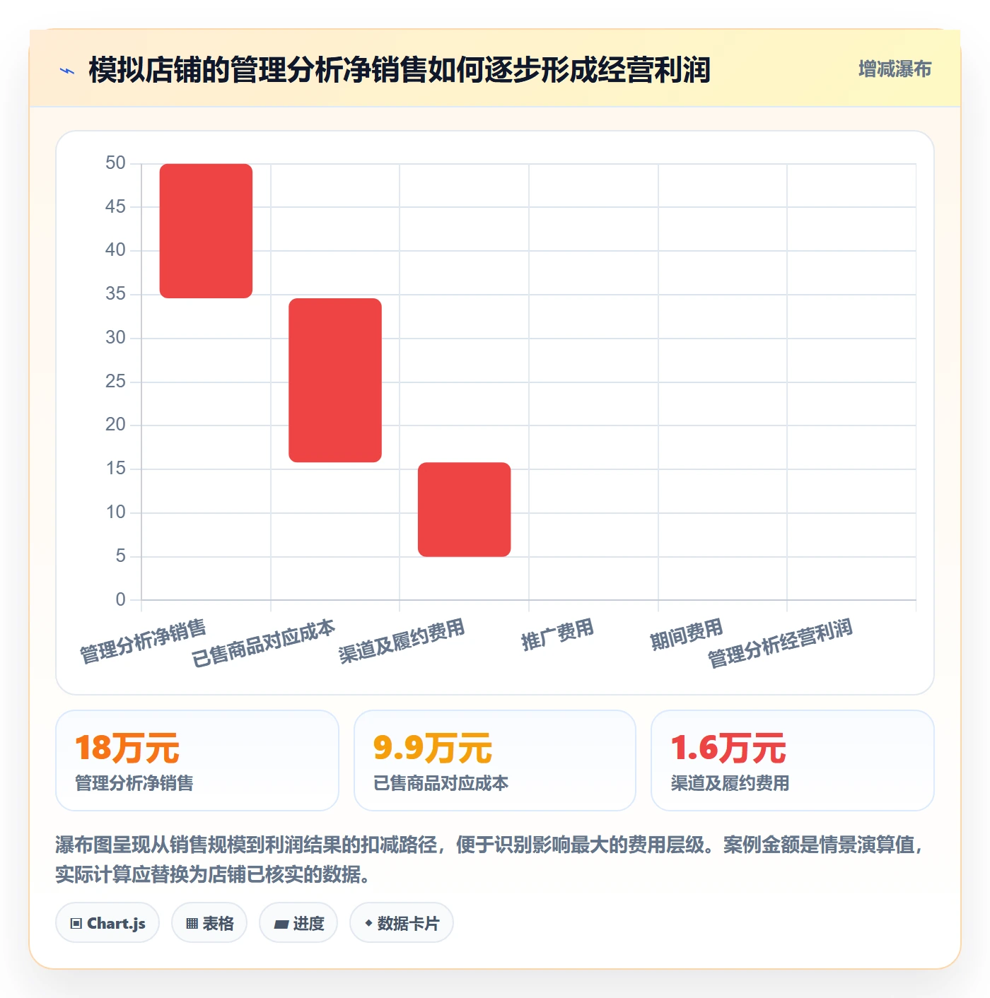 店铺运营管理操作手册：利润核算对应的标准化管理步骤